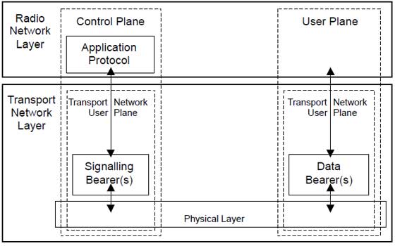 LTE 无线电协议架构