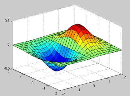 Matlab 中的 3-D 地图