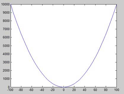 以较小的增量绘制 y = x^2