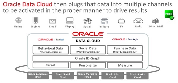 Oracle 数据云