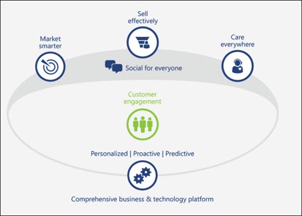 Mscrm Sales Marketing Customer Service