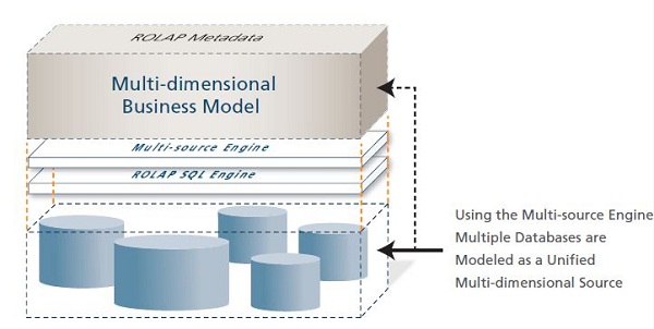 ROLAP Metadata