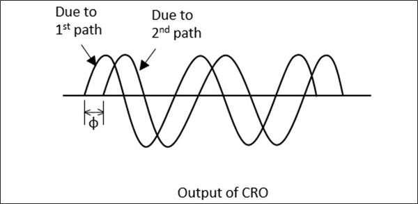 CRO 的输出