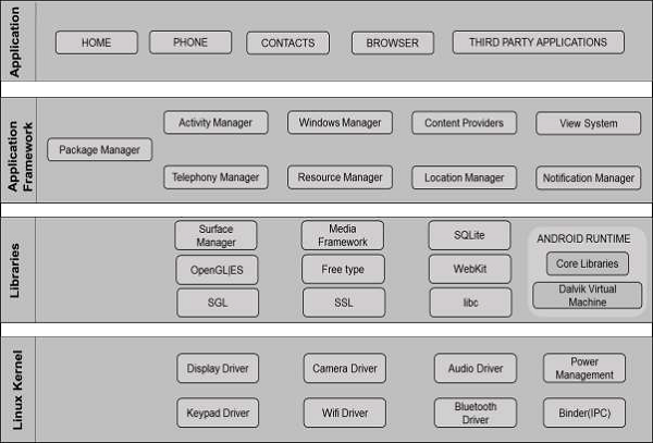 Android 操作系统架构