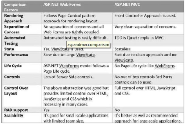 ASP 和 MVC 比较