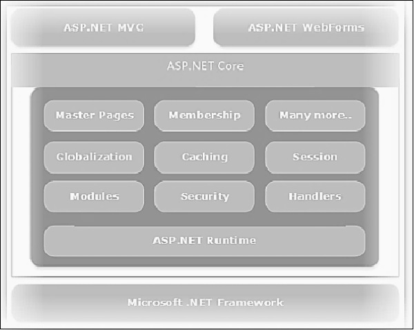 MVC 和 ASP Net Stack