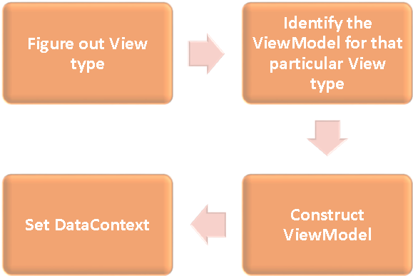 ViewModelLocator