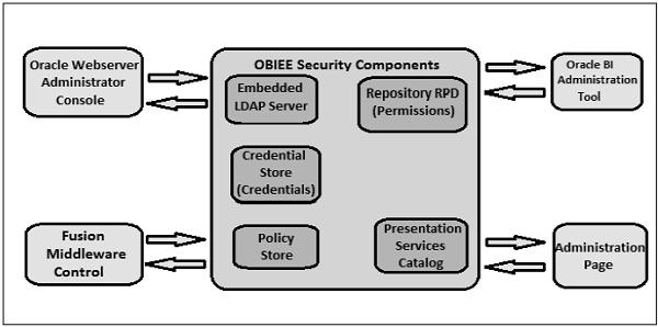 OBIEE 安全