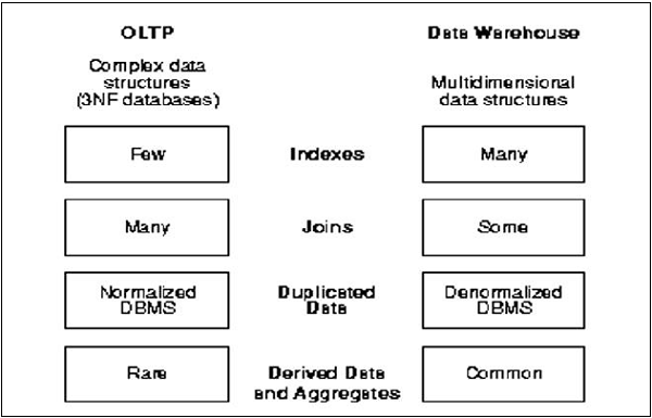 OLTP 与 OLAP