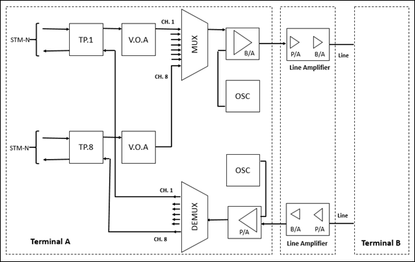 Optical Networking