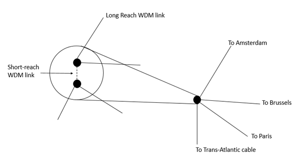 短途中的 WDM