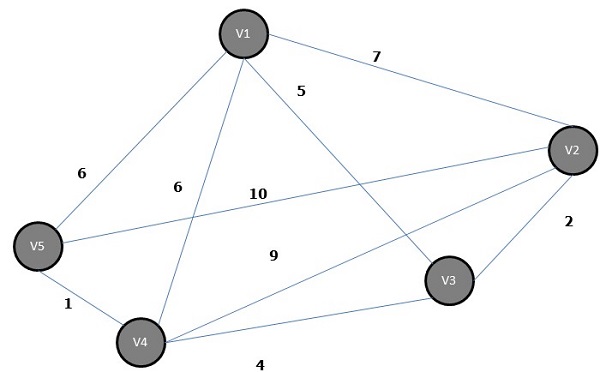 Graph Prim 算法