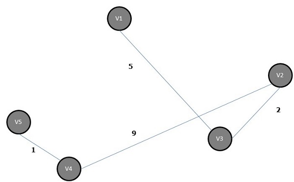 Prim 算法最小生成树