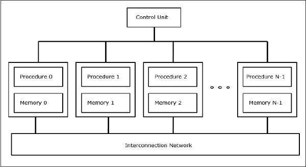 SIMD 计算机的操作模型