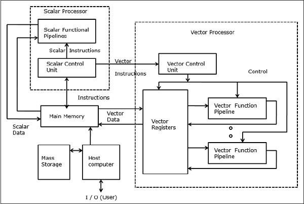 矢量超级计算机的架构