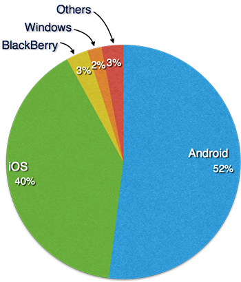 Mobile Operating System