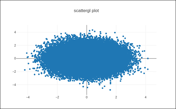 Scattergl Plot