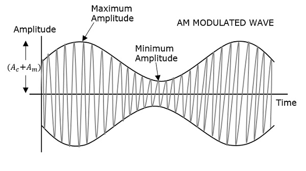 AM Modulated Wave