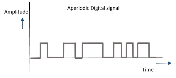 非周期数字信号