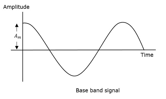 Aptitude Modulation