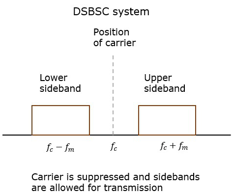 DSBSC 系统