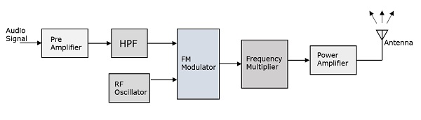 FM 发射器