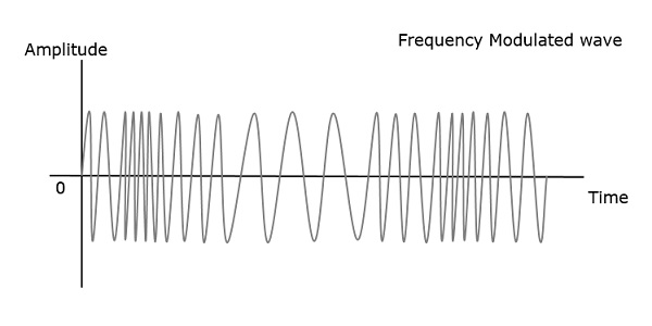 频率调制波