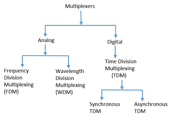 多路复用器的类型