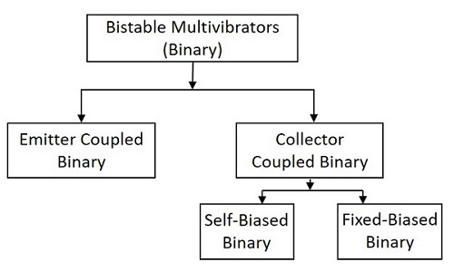 Bistable