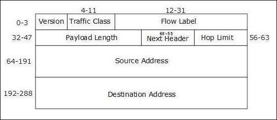 IPv6