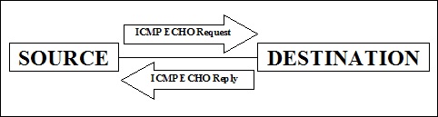 使用 ICMP 的端口扫描器