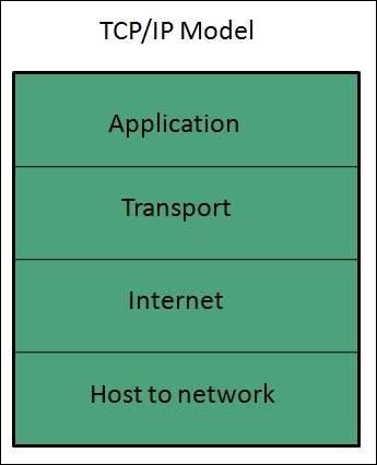 TCP/IP 模型