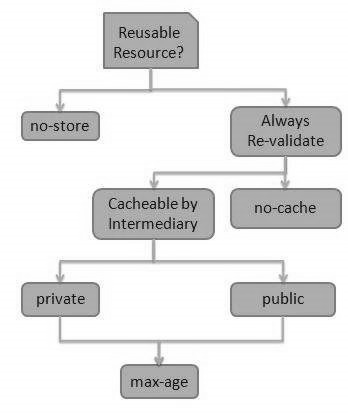 Cache-Control 的最佳实践