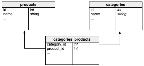 Model Relation