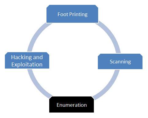 Enumeration