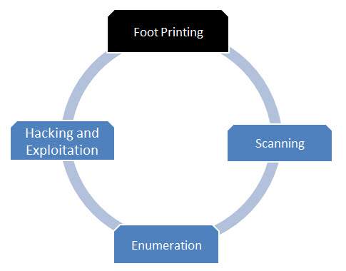 FOOTPRINTING