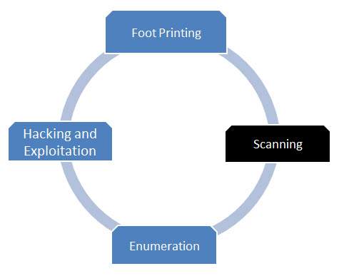 Scanning