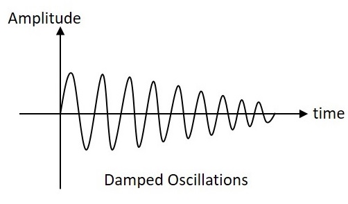 阻尼振荡​​