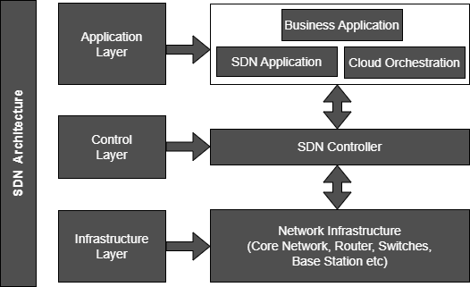 SDN 控制器