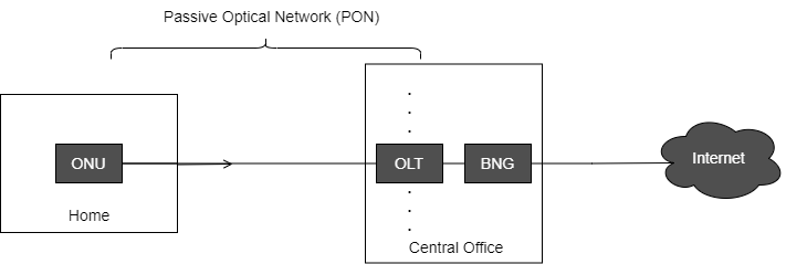 无源光网络中的 SDN