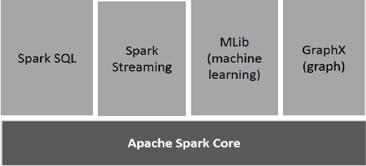 Spark 的组件