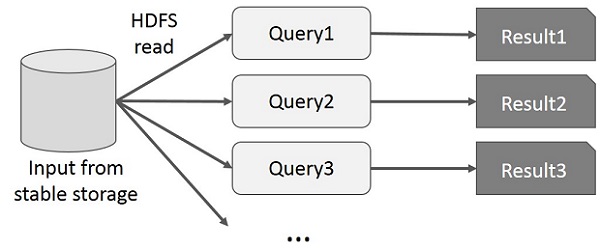 MapReduce 上的交互式操作