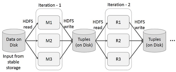 MapReduce 上的迭代操作