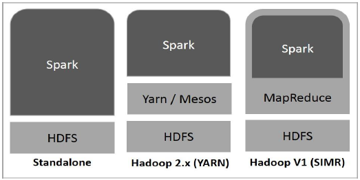 基于 Hadoop 构建的 Spark