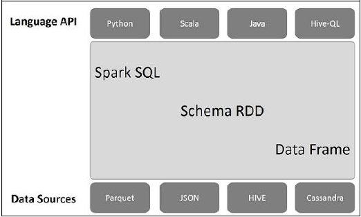 Spark SQL 架构