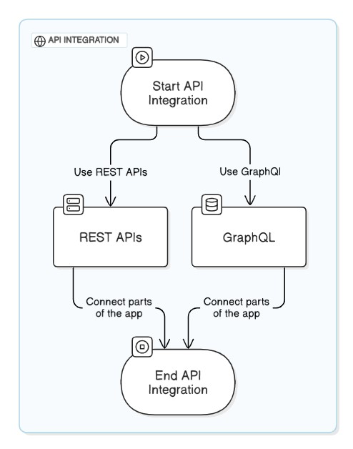 API 集成