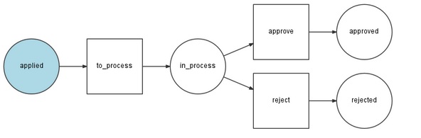 Graphviz Dot Format