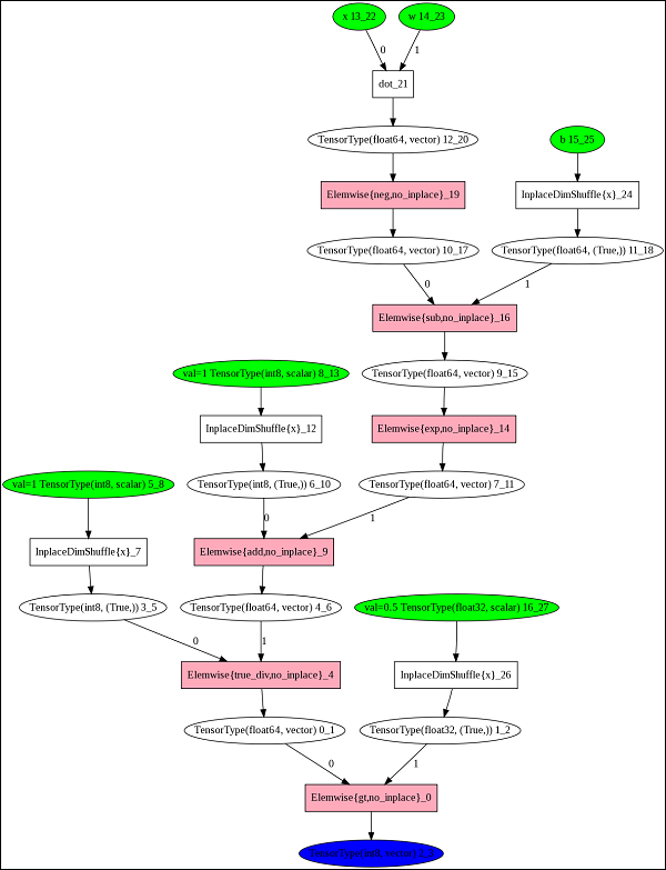 Complex Graphs