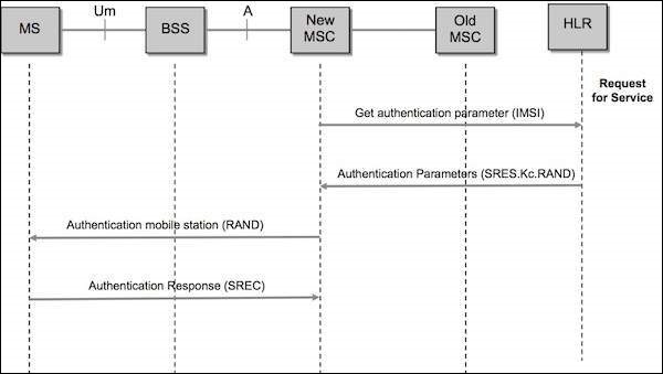 GSM 验证流程