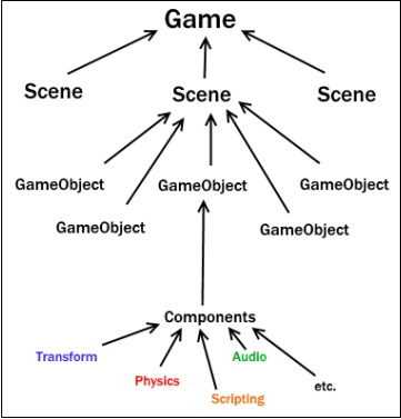 Unity Composes